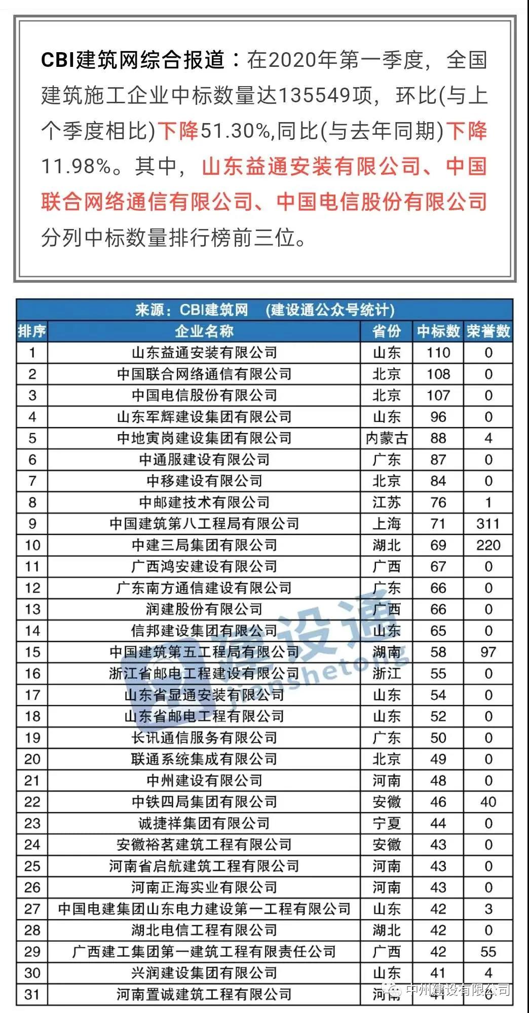 中州建設(shè)有限公司進(jìn)入全國(guó)建筑施工企業(yè)中標(biāo)100強(qiáng)，位居全國(guó)第21名，河南第1名